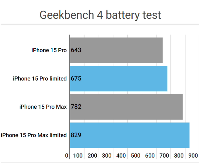 锡林郭勒apple维修站iPhone15Pro的ProMotion高刷功能耗电吗