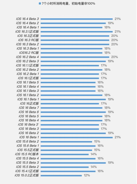 锡林郭勒苹果手机维修分享iOS 16.4 Beta 3续航跑分等测试结果汇总 