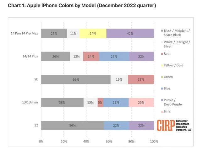 锡林郭勒苹果维修网点分享：美国用户最喜欢什么颜色的iPhone 14？ 