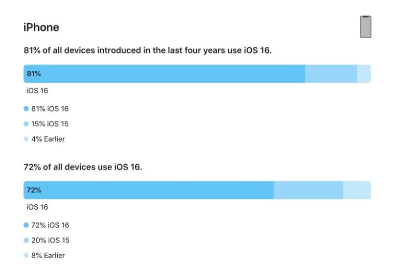 锡林郭勒苹果手机维修分享iOS 16 / iPadOS 16 安装率 