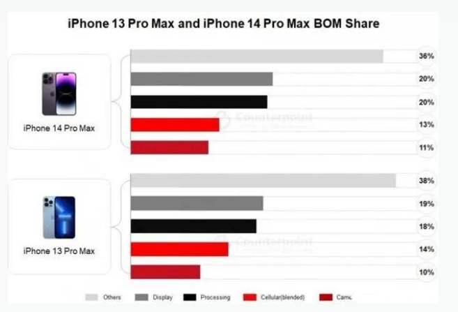 锡林郭勒苹果手机维修分享iPhone 14 Pro的成本和利润 