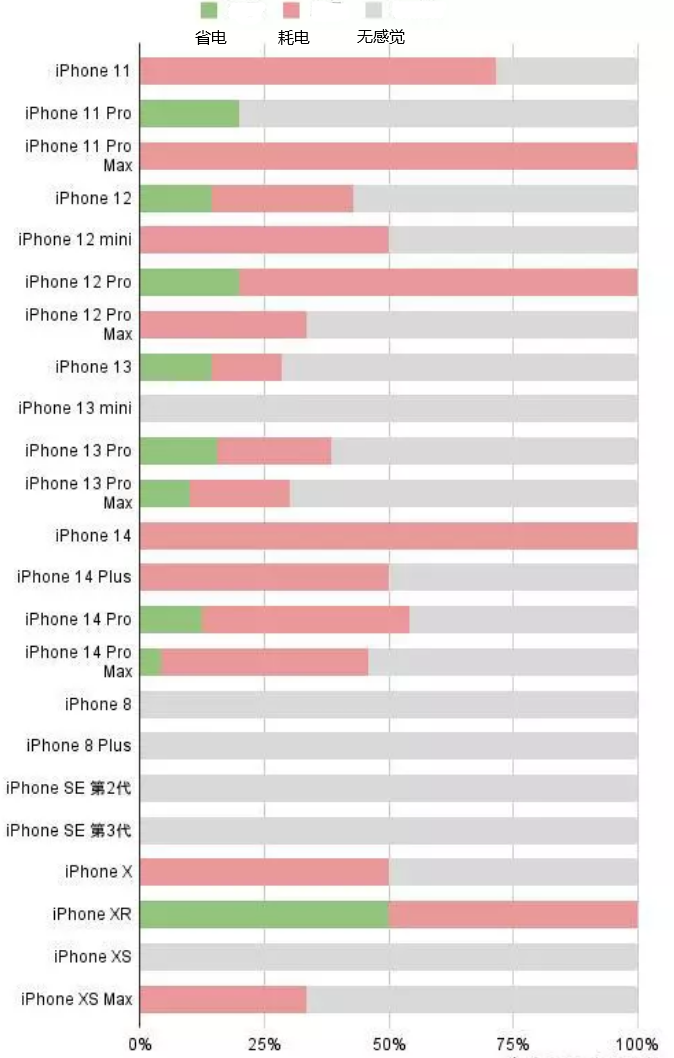 锡林郭勒苹果手机维修分享iOS16.2太耗电怎么办？iOS16.2续航不好可以降级吗？ 