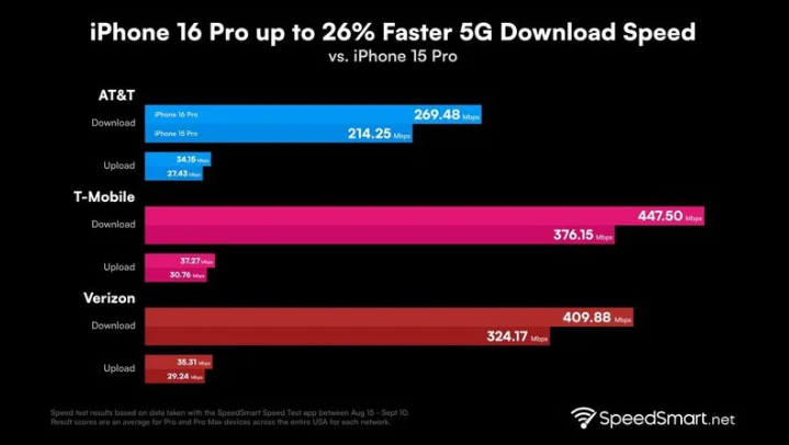 锡林郭勒苹果手机维修分享iPhone 16 Pro 系列的 5G 速度 