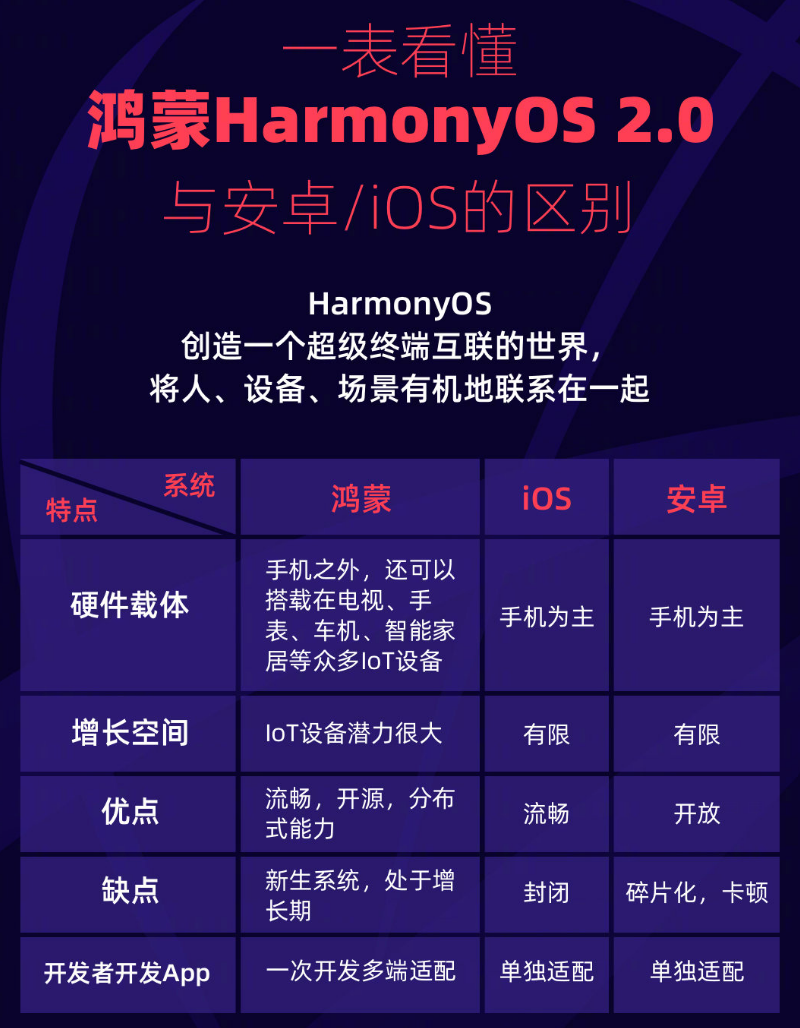 锡林郭勒苹果手机维修分享华为鸿蒙 OS 与安卓以及 iOS 都有什么区别 