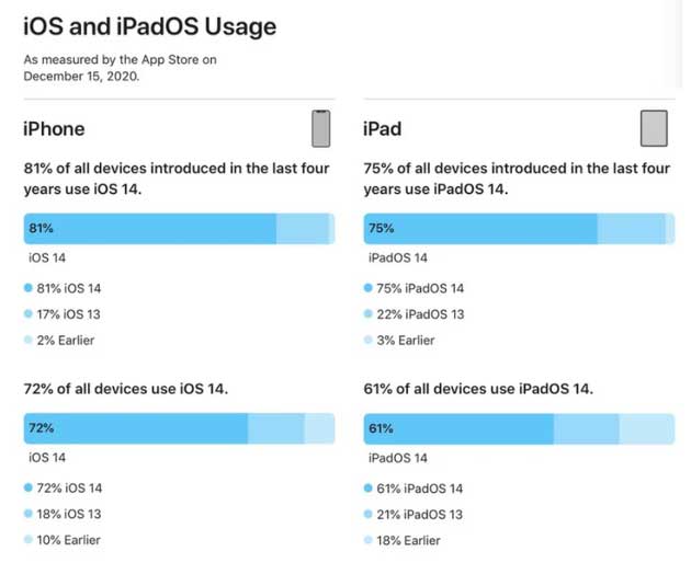 锡林郭勒苹果手机维修分享有多少用户更新了 iOS 14 