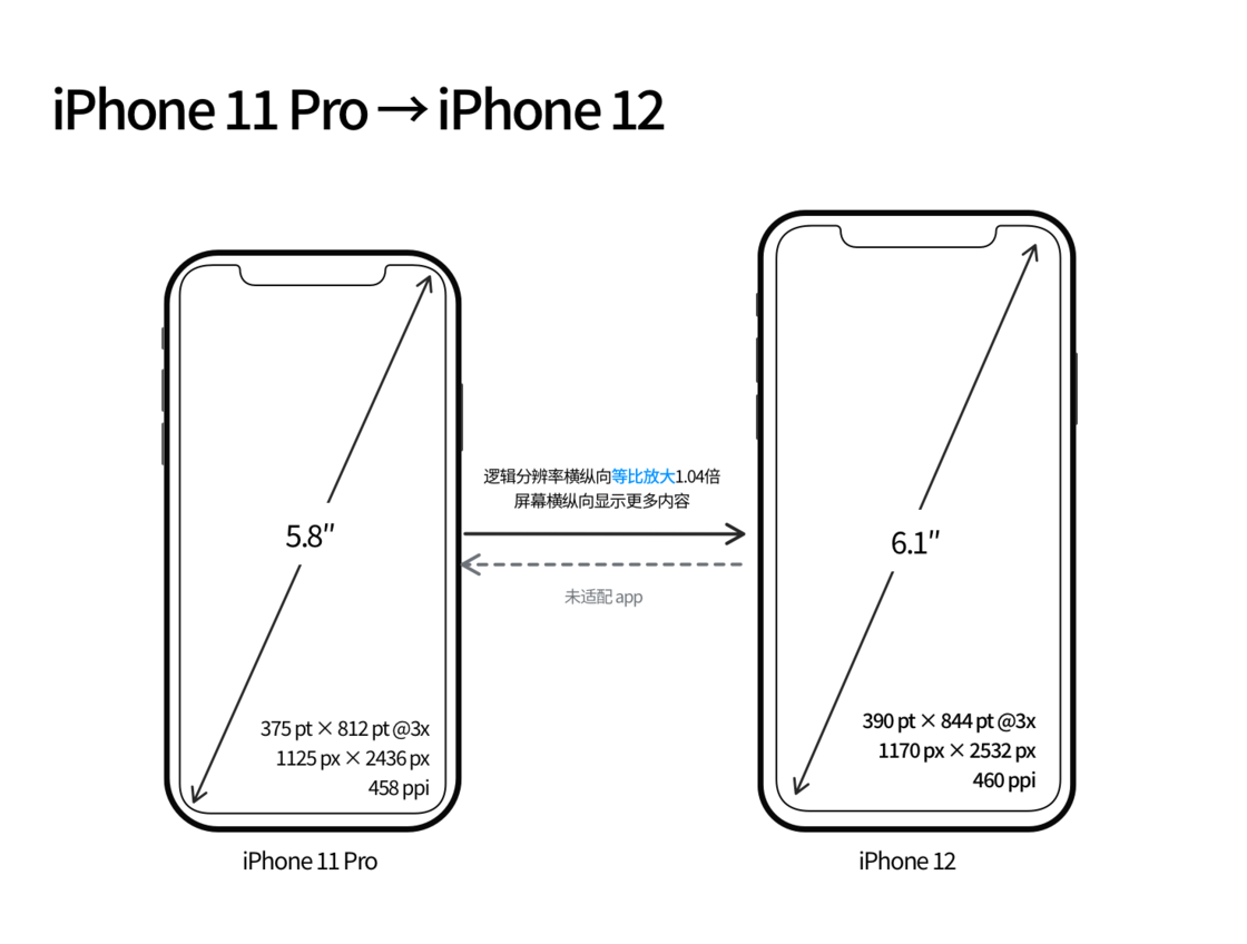 锡林郭勒苹果手机维修分享iPhone 12 mini 和 iPhone 12 Pro 的尺寸变化会改变显示内容吗 