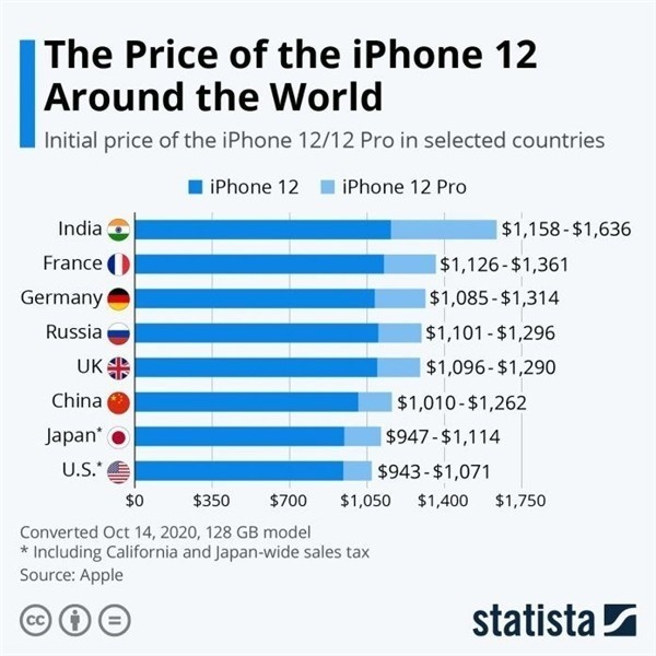 锡林郭勒苹果手机维修分享哪个购买iPhone 12/12 Pro更便宜 